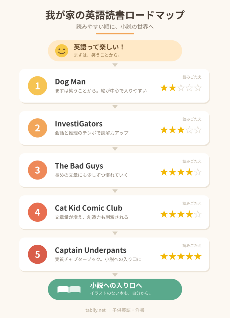 小学生の英語多読におすすめのグラフィックノベルを読みやすい順に並べたロードマップ